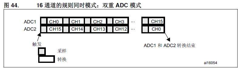 16通道雙重ADC