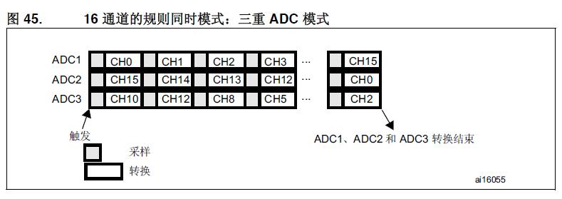 16通道三重ADC