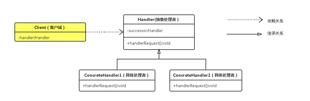 职责模式结构图