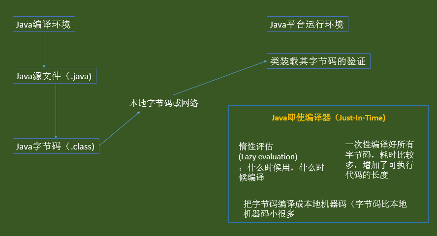 Java运行过程