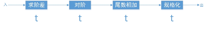 浮點加法流水線