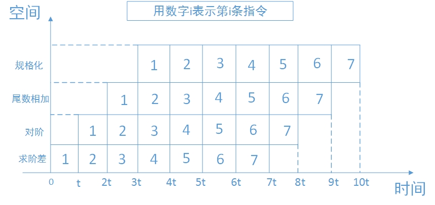 浮點加法流水線時空圖