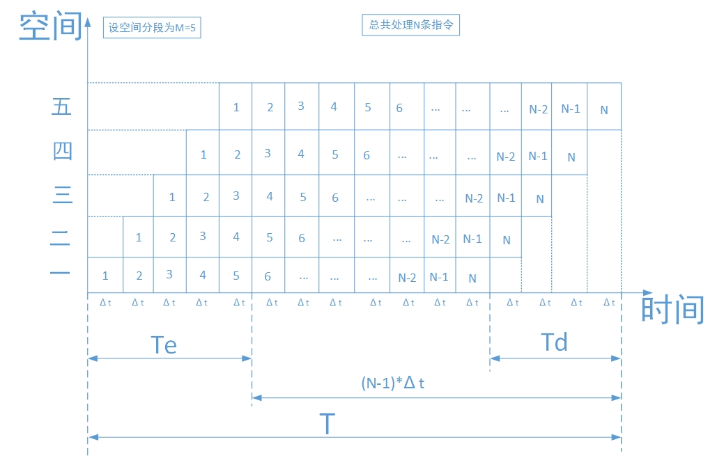 流水線的效能評價