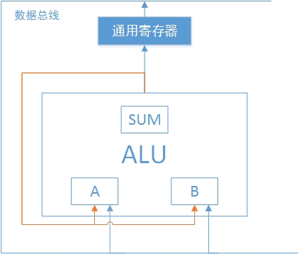 資料旁路