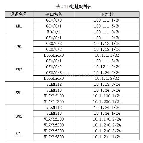 2016年华为网络技术精英大赛复赛试题