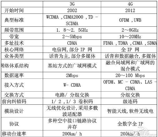 4G网络架构_三大网络架构