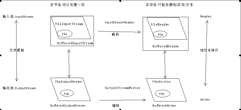 IO学习（十八）两个图总结常用javaIO流