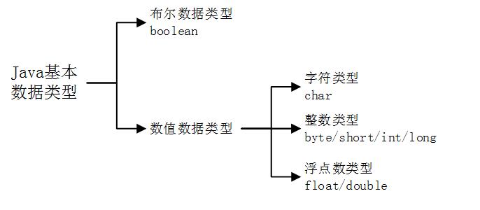 Java data type