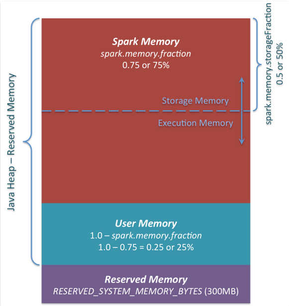 UnifiedMemoryManager内存管理