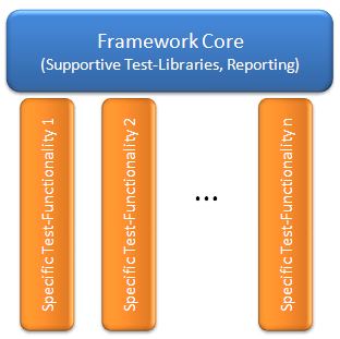 Minimal Test Framework Design