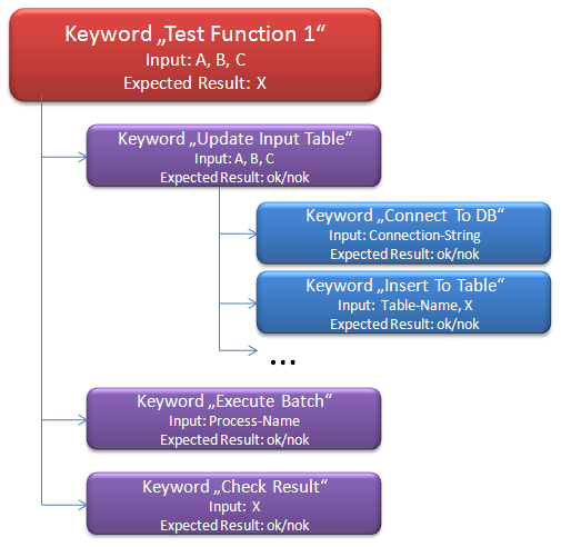 Nested Keyword Definition