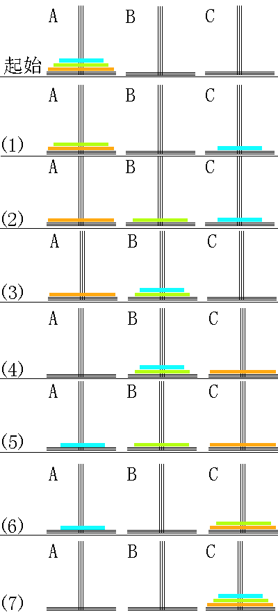 汉诺塔(tower of hanoi)问题的求解——利用栈与递归
