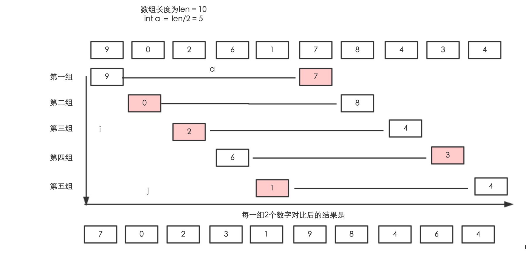 第一轮排序