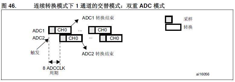 連續轉換模式下1通道的交替模式，雙重ADC