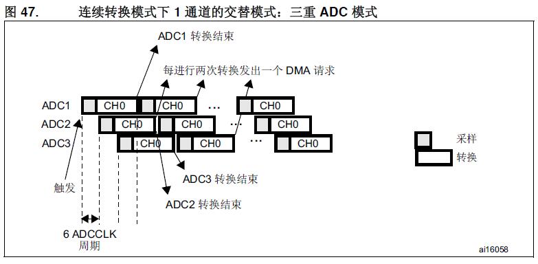 連續轉換模式1下1通道交替模式：三重ADC模式