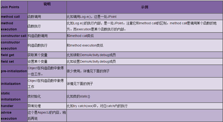 下面列表上的是被AspectJ认为是joinpoint的：