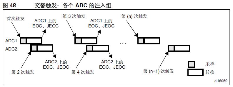 交替觸發：各個ADC的注入組