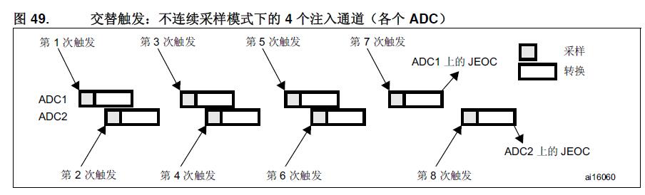 交替觸發：不聯絡徐取樣模式下的4個注入通道（各個ADC）