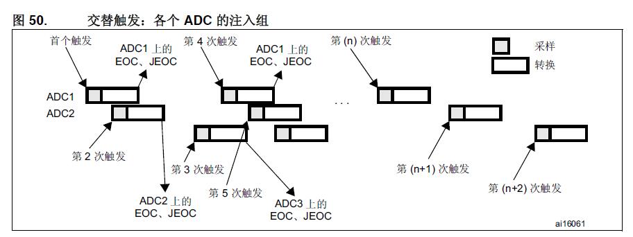 交替觸發：各個AdC的注入組