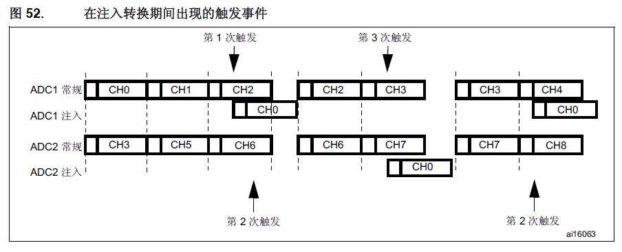 在注入轉換期間出現的觸發事件