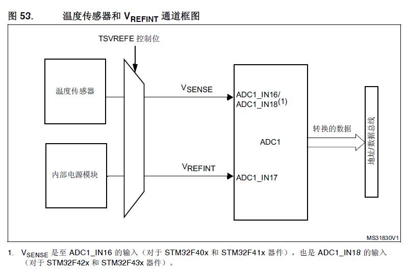 溫度感測器和Vrefint通道框圖