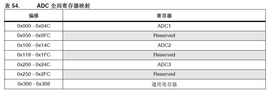 ADC全域性暫存器對映