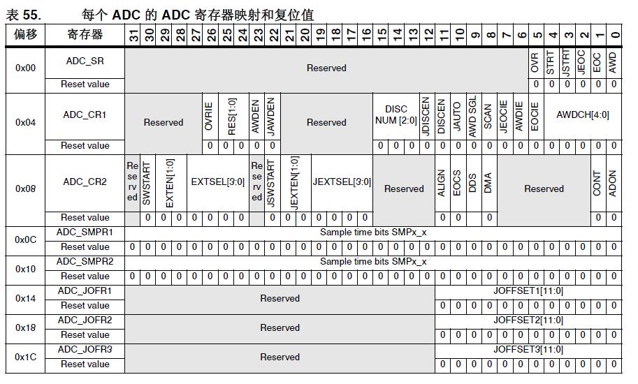 每個ADC和ADC的暫存器對映與復位值