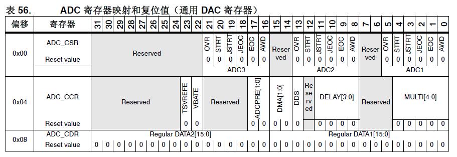 ADC暫存器對映和復位值（通用DAC暫存器）