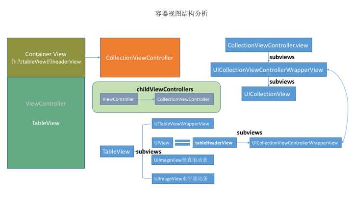Container View 内嵌UICollectionViewController