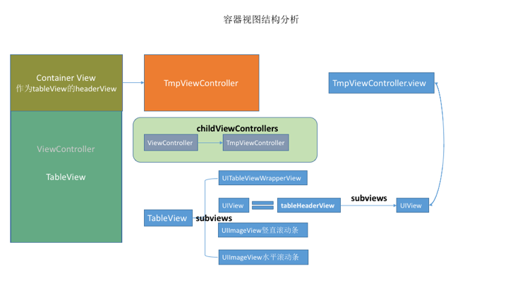Container View 内嵌UIViewController