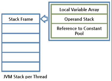 Stack Frame