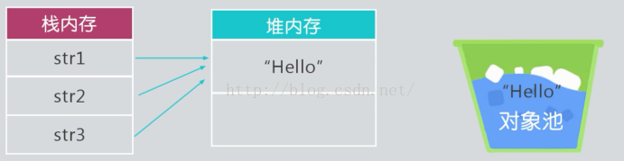 
			
				Java基础回顾 : String类的内存分析			