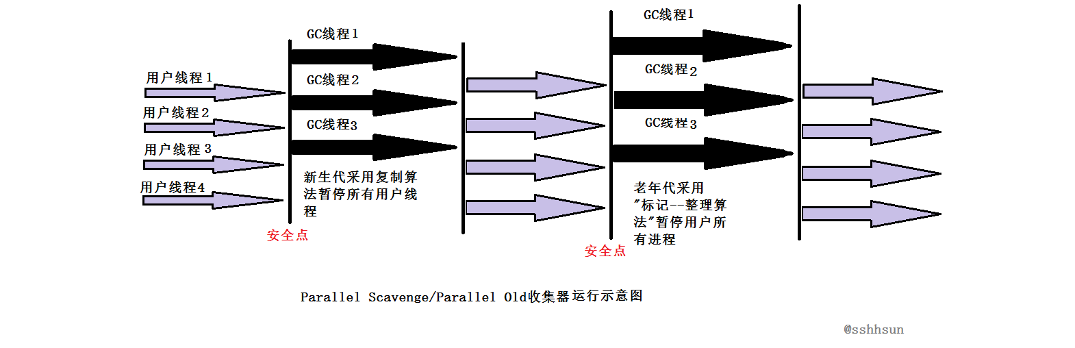 工作过程