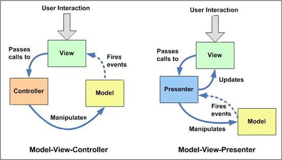 MVC与MVP区别