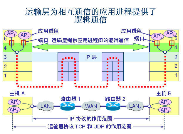 運輸層為相互通訊的應用程序提供了邏輯通訊