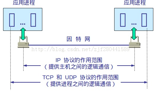 运输层协议和网络层协议的主要区别