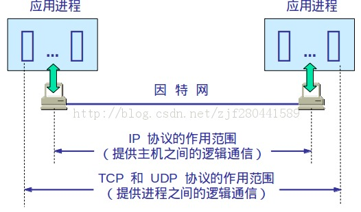 運輸層協議和網路層協議的主要區別