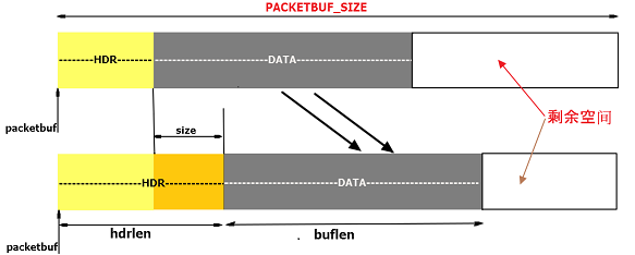 Contiki协议栈Rime:缓冲区管理packetbuf management