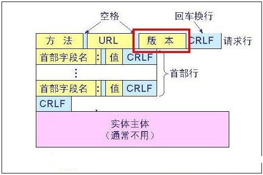 （a）請求報文 