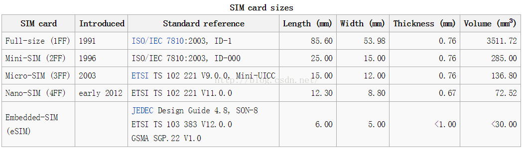 SIM卡的封装有哪几种？