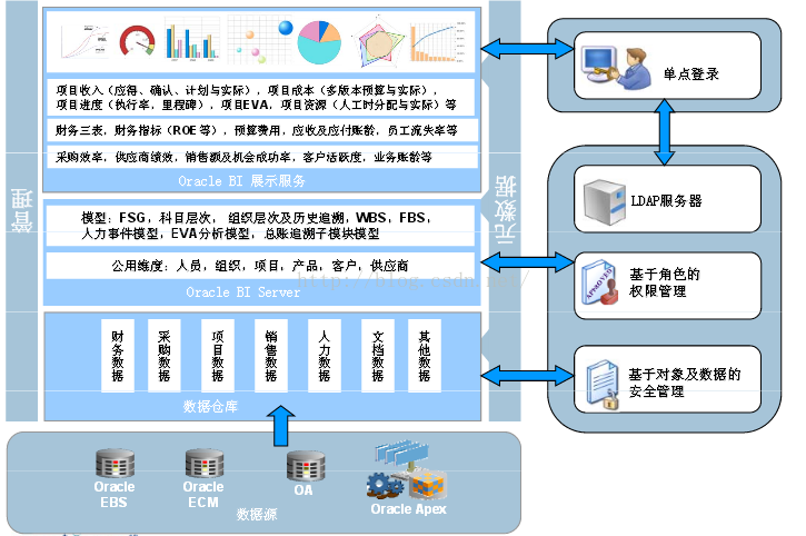 商务智能分析系统架构：基于BIEE的框架进行设计