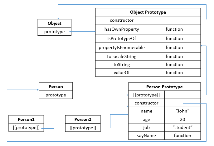 javascript原型链示意图