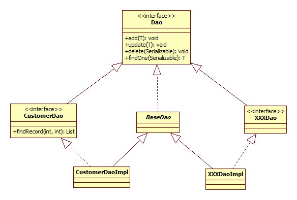 DAO设计模式UML