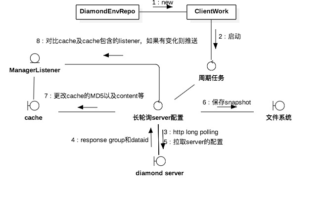 長輪詢客戶端