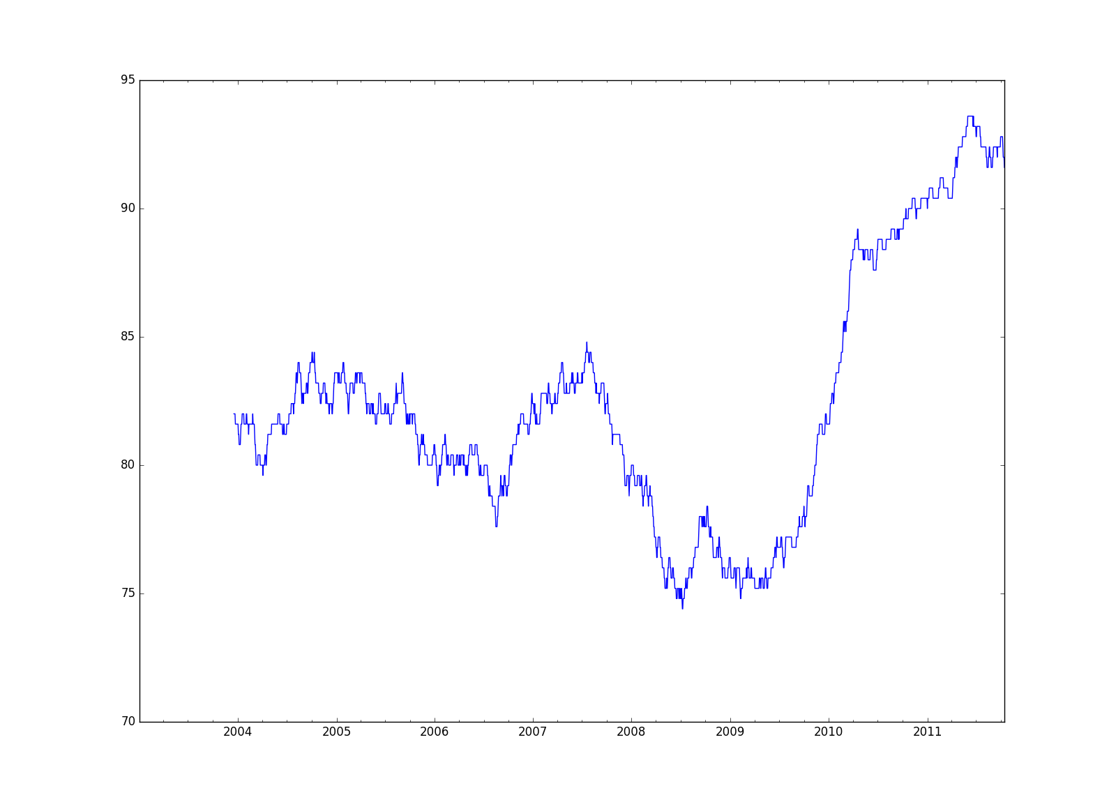 [Python for Data Analysis] Chapter10 时间序列