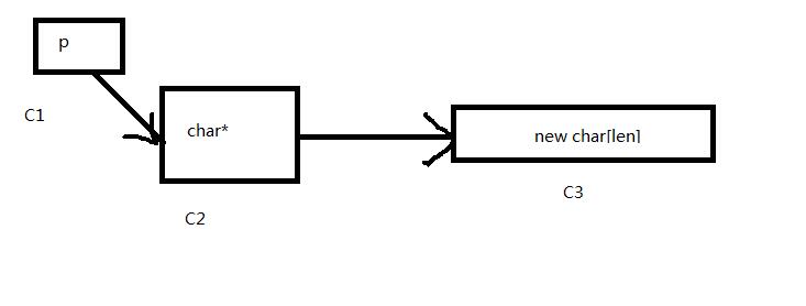 
			
				C++类之构造器和析构器			
