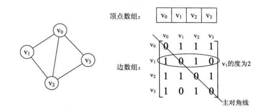 图的邻接矩阵表示法