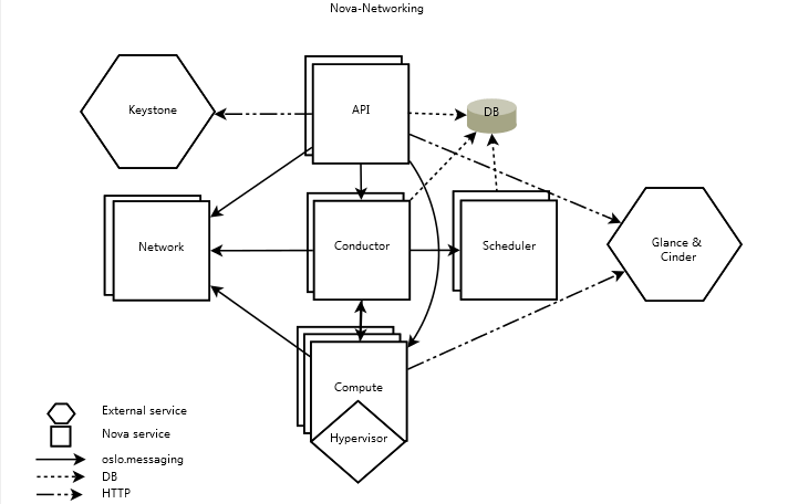 nova-network