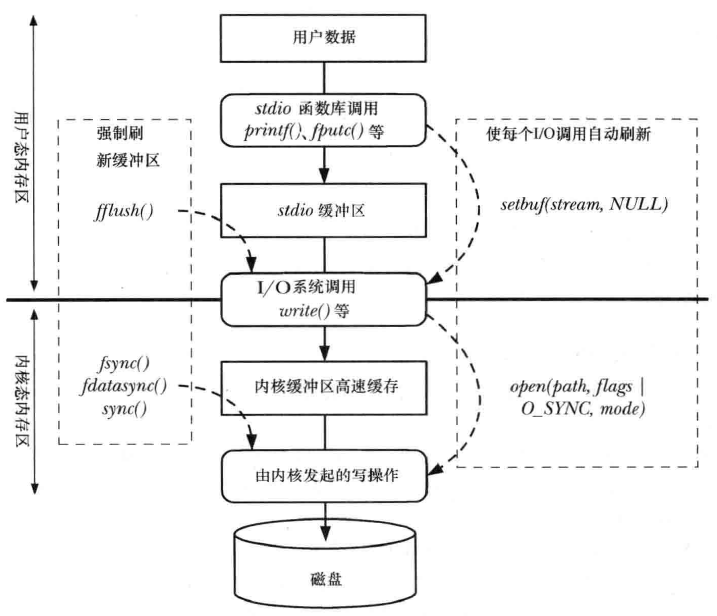 文件IO缓冲概览