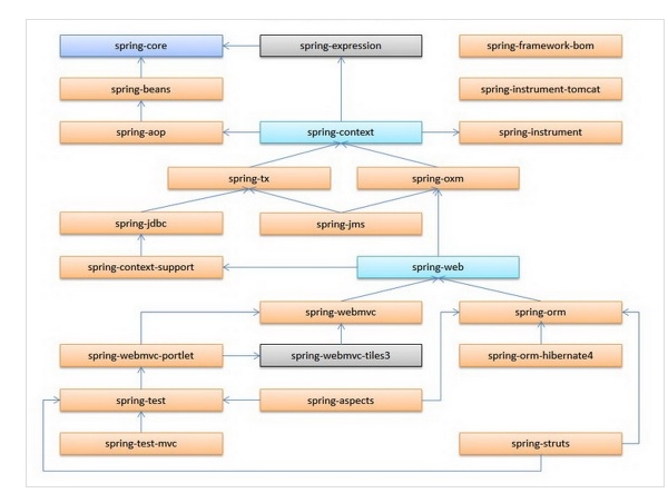 spring模块依赖关系